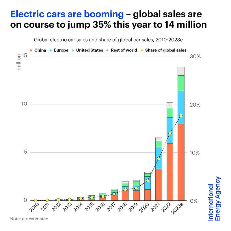 The evolution of electric vehicles over time