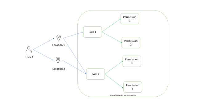 User Roles and Permissions in MongoDB