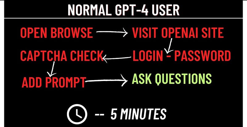 Accessing GPT-4 with Helper-AI