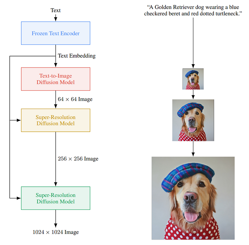 Unique image generation example from Imagen