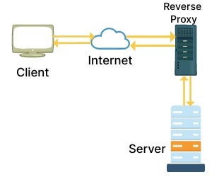 Reverse Proxy Illustration