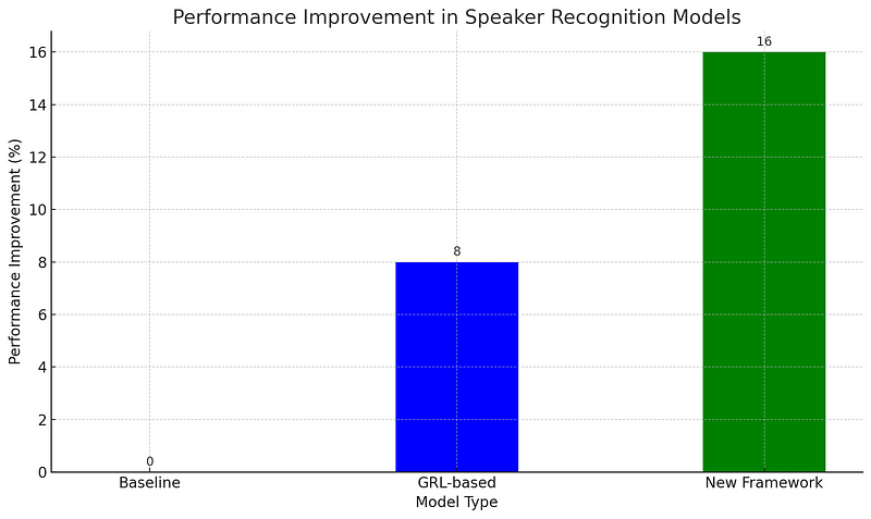 Graph demonstrating performance improvement of speaker recognition models