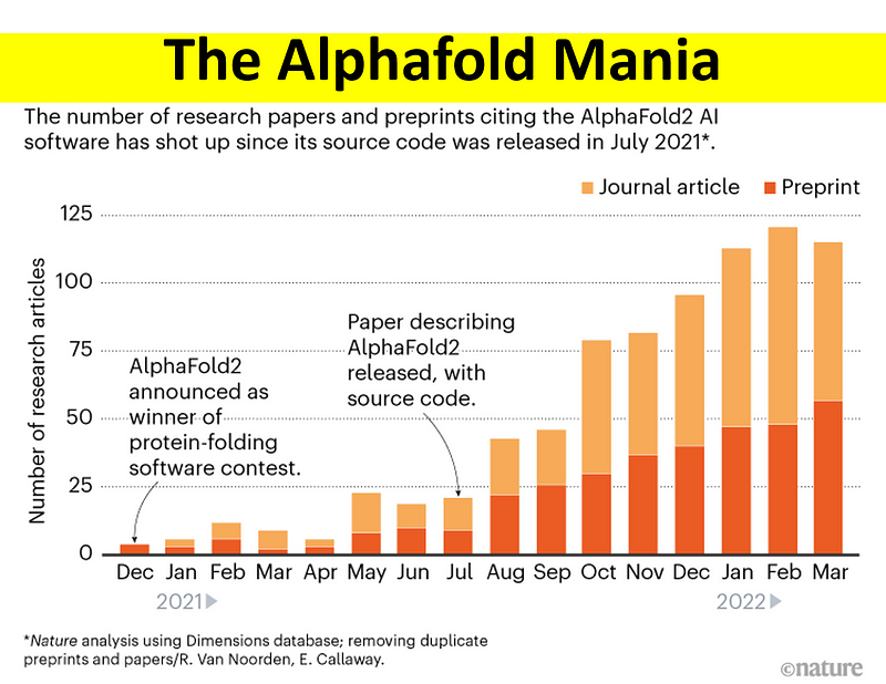 Graph showing the rise in publications citing AlphaFold2