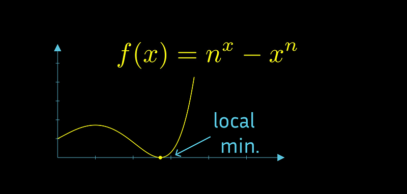 Graph of function f(x) with respect to n