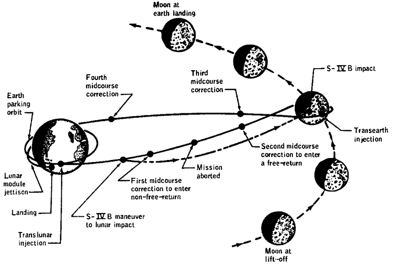 Spacecraft position during the mission