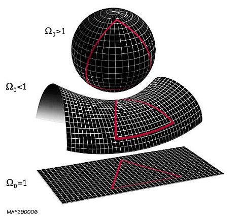 Possible shapes of the Universe