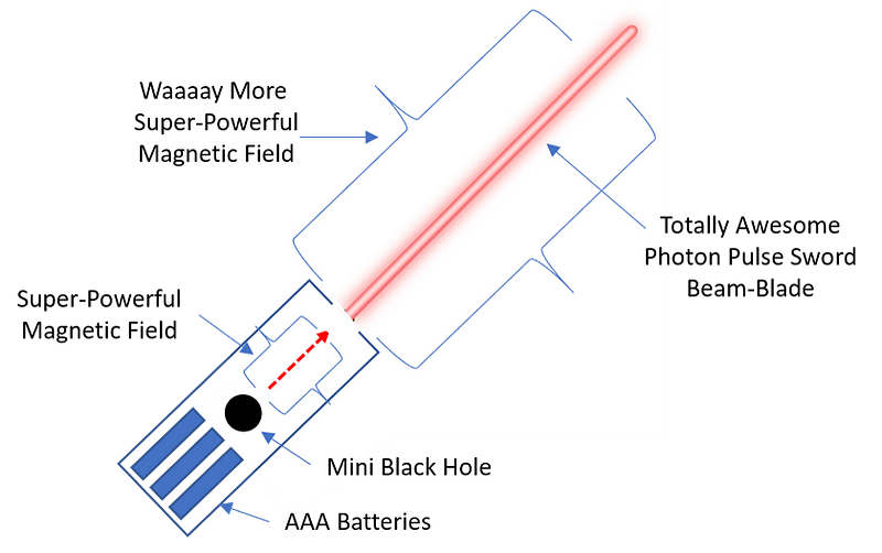 Schematic representation of the Photon Pulse Sword's design.