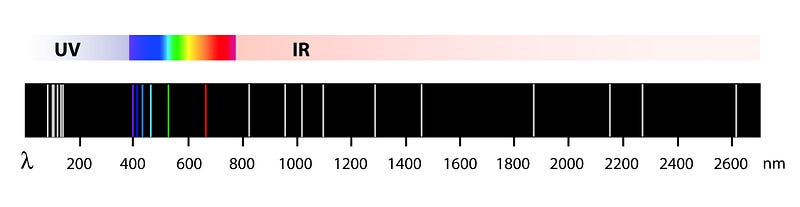 Sunlight and Its IR Radiation Levels