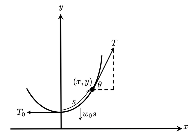 Diagram of forces acting on the hanging chain.