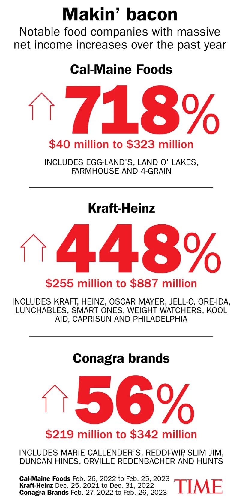 Graph showing food price increases