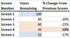 Funnel drop-off analysis example