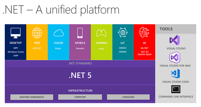 Overview of tools within the .NET framework