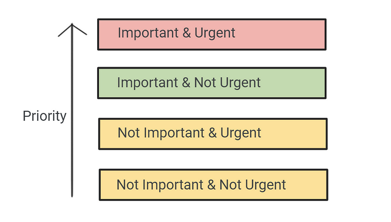 Task Prioritization Graph