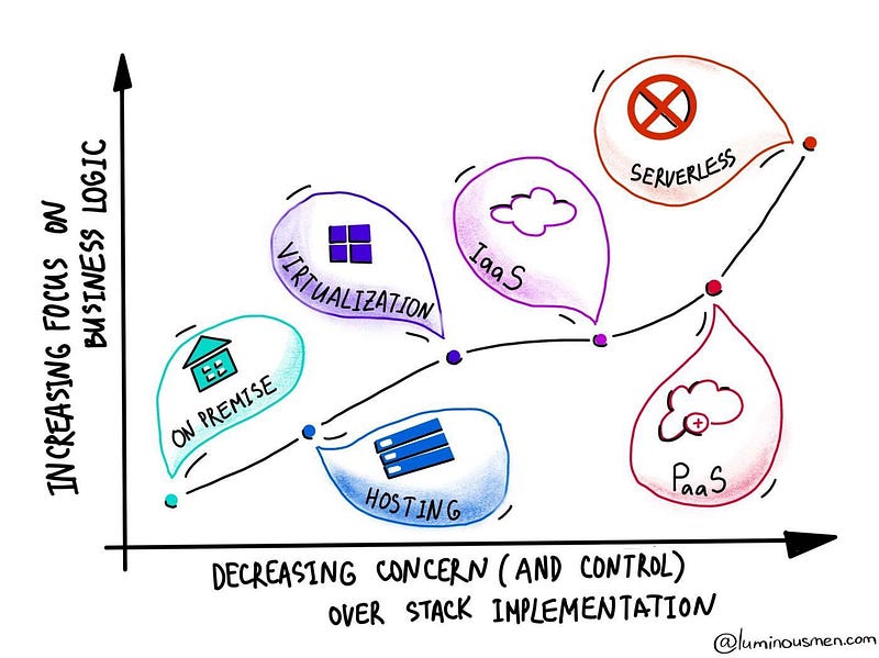 Serverless architecture illustration