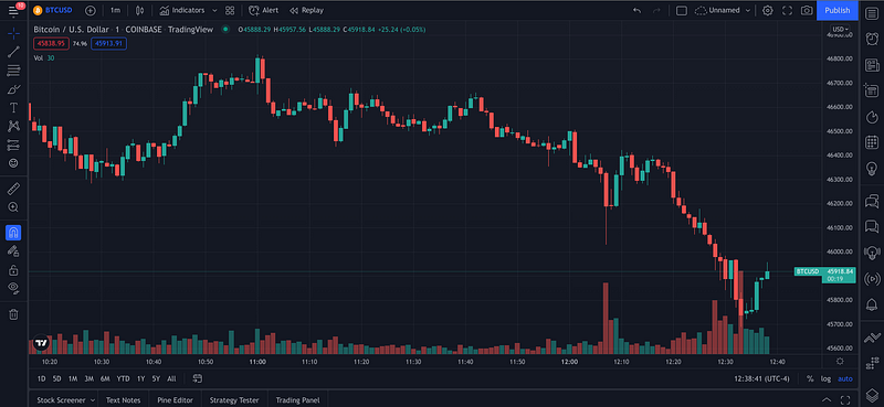 BTCUSD trading chart