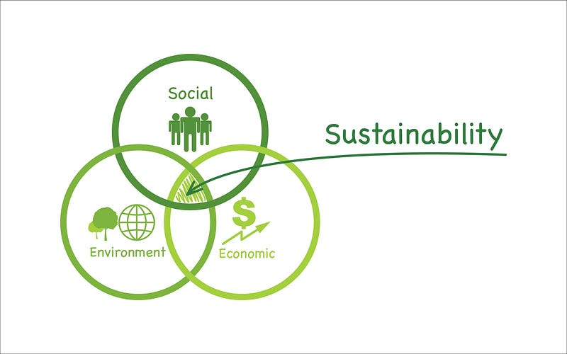 The three dimensions of sustainability