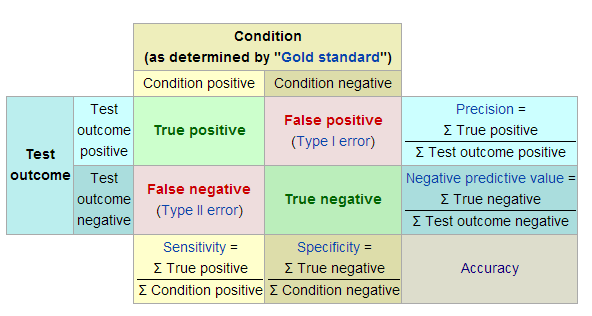 Diagnostic accuracy measures overview