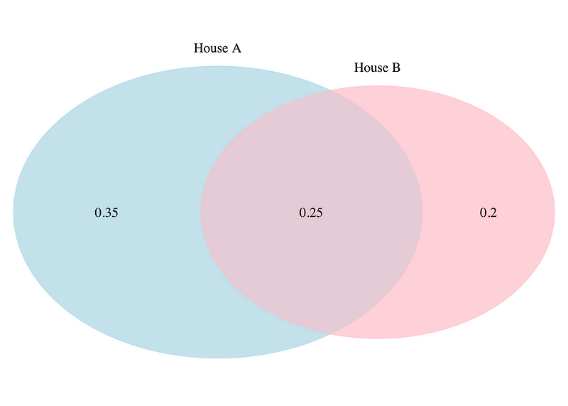 Probability union example