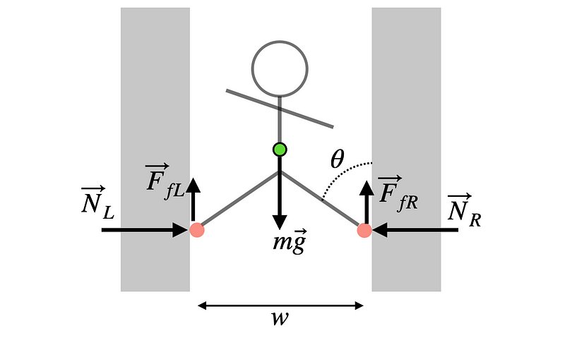 Force diagram for ninja climbing the wall