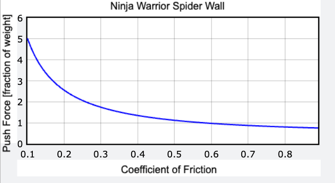 Graph of force exerted by ninja legs