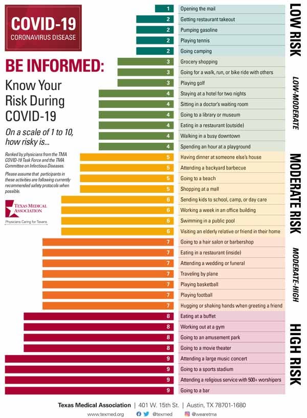 Graphical representation of COVID-19 risk levels by activity.