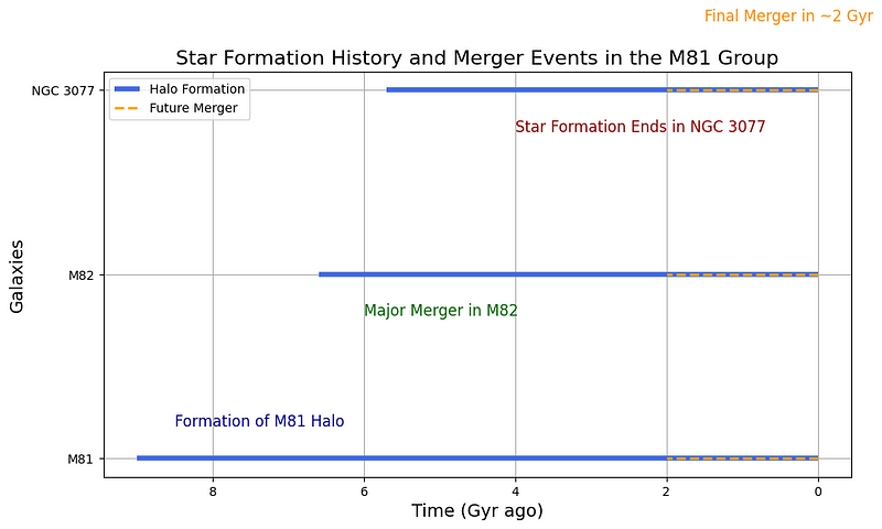 Graph of star formation history in the M81 Group