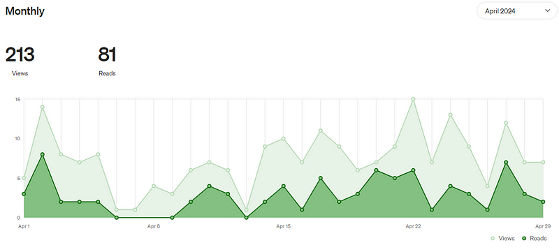 Screenshot showcasing weekly performance data